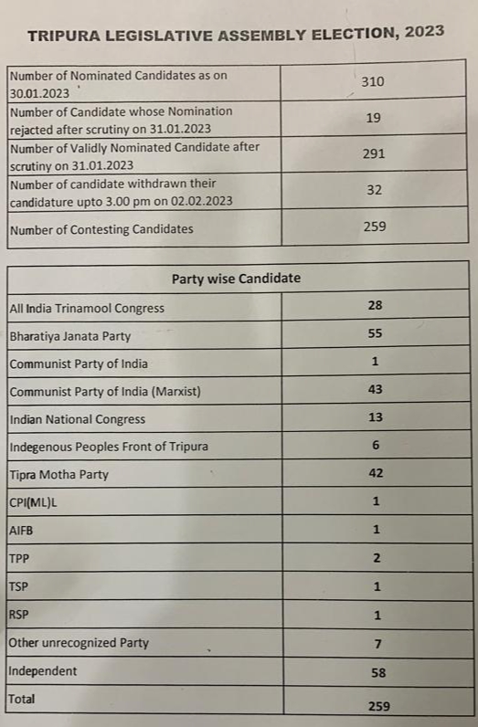 🚨🧧List of Candidates Contesting 2023 Assembly Elections