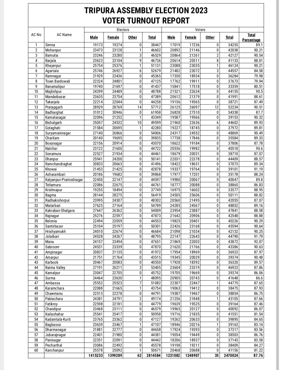 🚨🧧Final Voter Turnout in Assembly Elections 2023 is 87.76%
